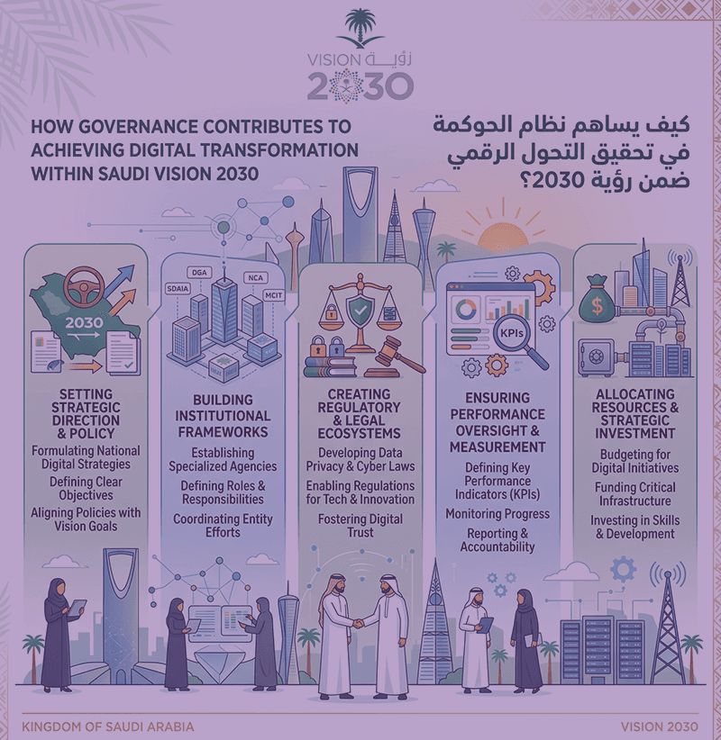 How governance contributes to digital transformation in Saudi Vision 2030